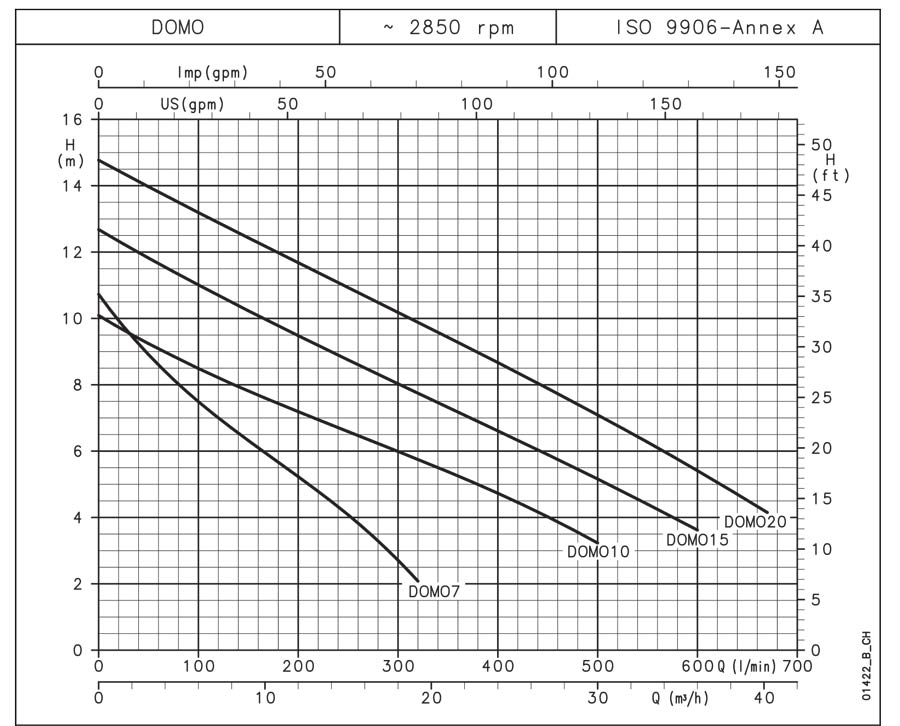نمودار عملکرد پمپ لجنکش استیل لوارا لجنکش تکفاز پروانه ورتکس 1.5کیلووات DOMO15VX