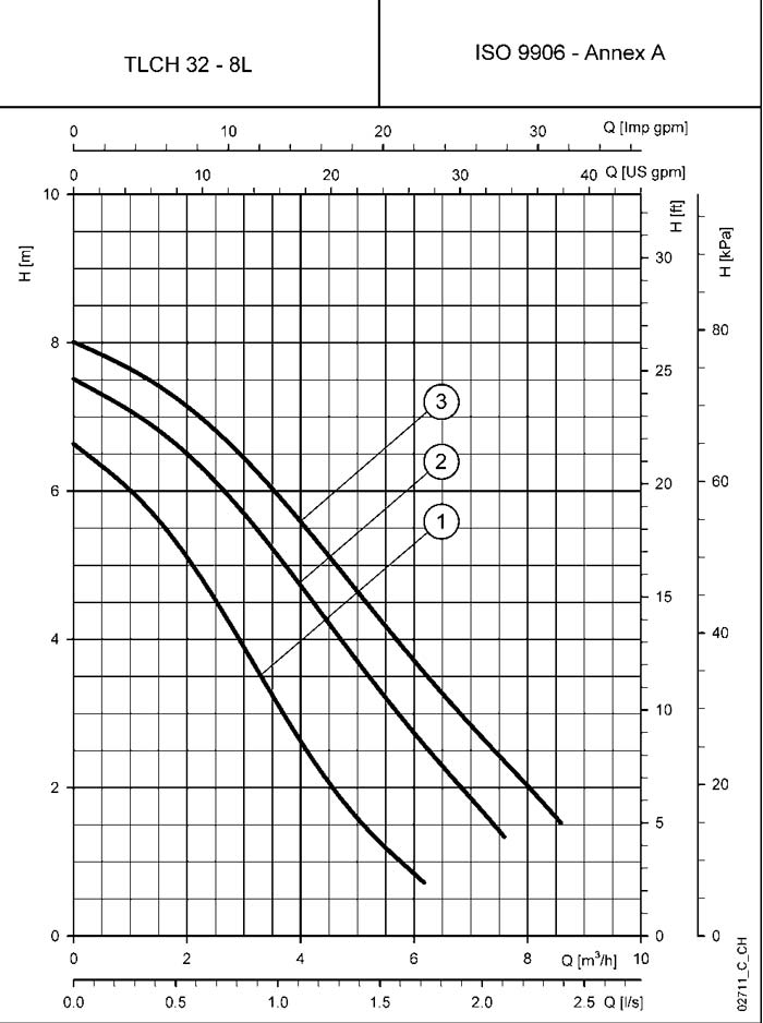 نمودارعملکرد سیرکولاتور لوارا TLCH32-8L