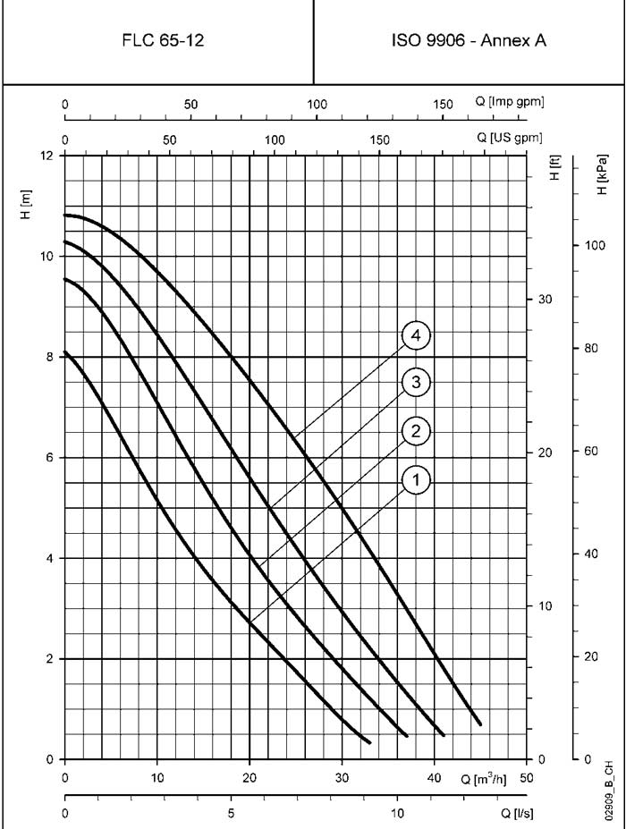 نمودارعملکرد سیرکولاتور لوارا FLC65-12