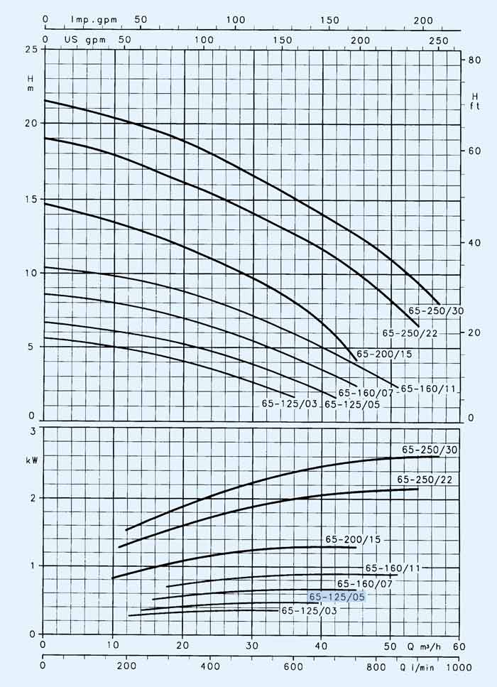 نمودارعملکرد پمپ سیرکوله لوارا 0.25 کیلووات FCE4 65-125/05