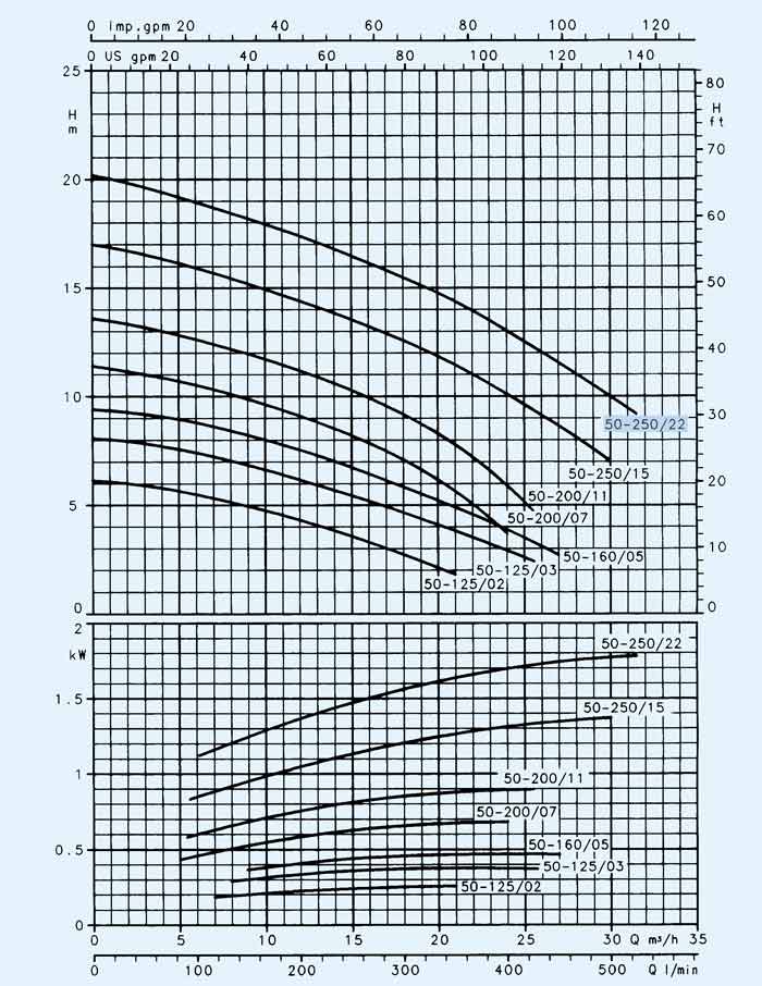 نمودارعملکرد پمپ سیرکوله لوارا 2.2 کیلووات FCE4 50-250/22