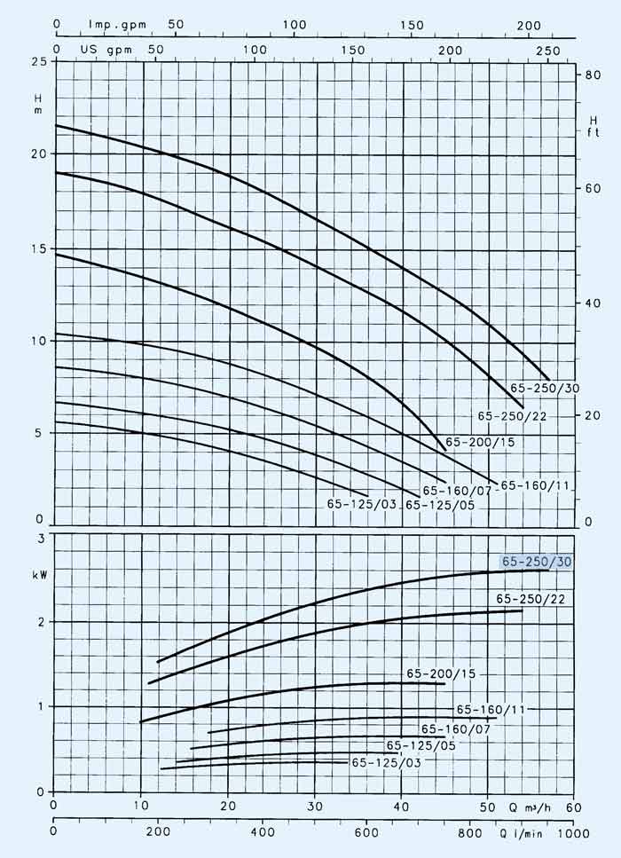 نمودارعملکرد پمپ سیرکوله لوارا 3 کیلووات FCE4 65-250/30