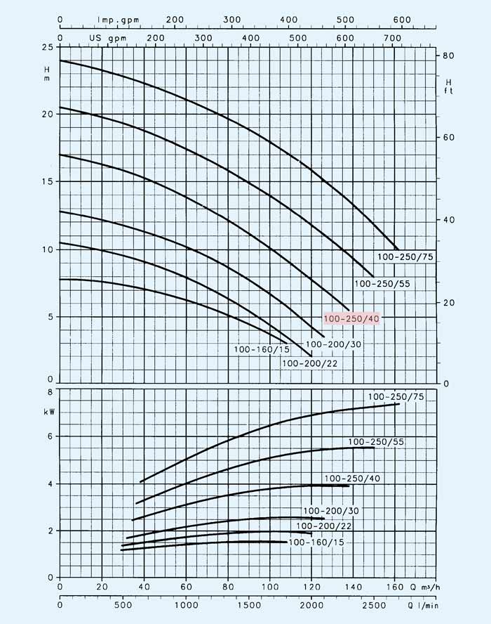 نمودارعملکرد پمپ آب خطی لوارا FCE4 100-250/40