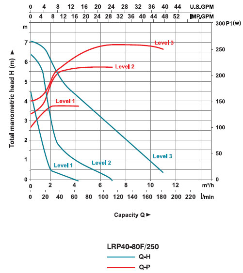 نمودار عملکرد پمپ پکیج لئو LRP40-80F/250