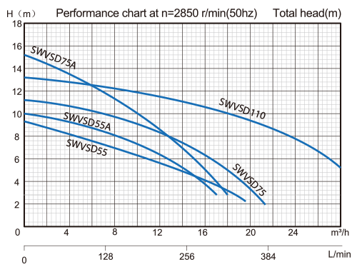 نمودار میزان عملکرد یک پمپ لجن کش چدنی سه فاز فلوتردار استریم سری SWSD75-35TF 