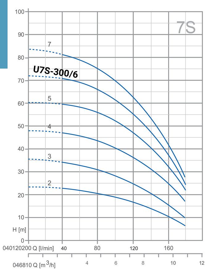 نمودار عملکرد پمپ آب افقی طبقاتی استیل پنتاکس U7S-300/6