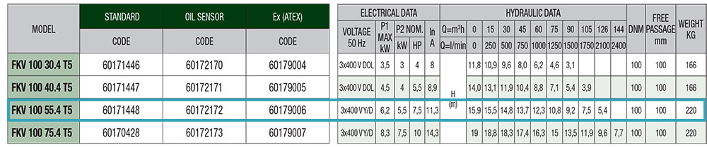 جدول مشخصات فنی پمپ لجنکش داب با پروانه سوپر ورتکس مدل FKV 100 55 4 T5