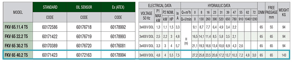 جدول مشخصات فنی پمپ لجنکش داب با پروانه سوپر ورتکس مدل FKV 65 40 2 T5 EX