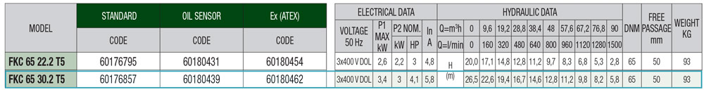 جدول مشخصات فنی پمپ لجنکش داب با پروانه سوپر ورتکس مدل FKC 65 30.2 T5 EX