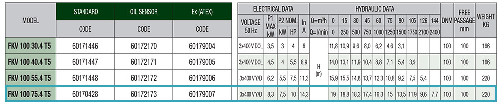 جدول مشخصات فنی پمپ لجنکش داب با پروانه سوپر ورتکس مدل FKV 100 75 4 T5 EX
