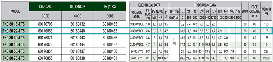 جدول مشخصات فنی پمپ لجنکش داب با پروانه سوپر ورتکس مدل FKC 80 22.4 T5 EX
