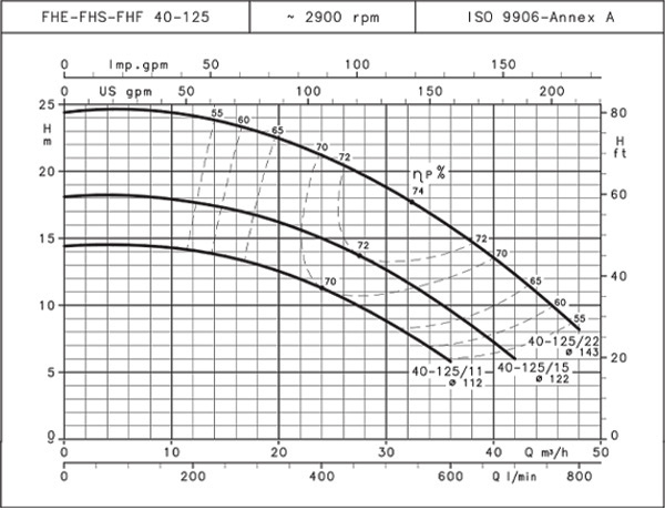نمودارعملکرد پمپ آب طبقاتی لوارا سری FHE 40-125/22