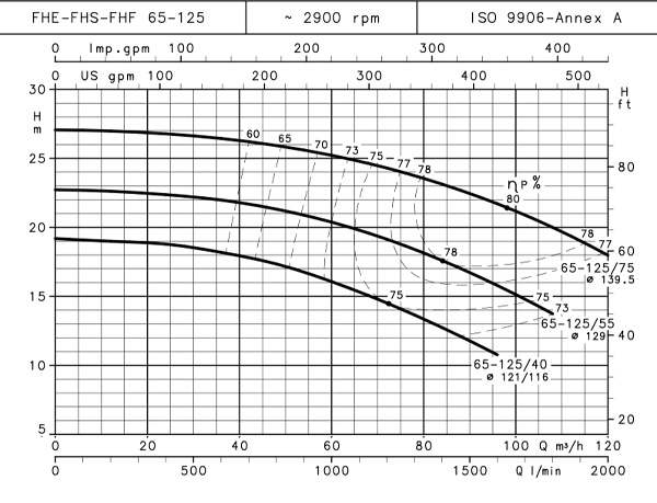 نمودارعملکرد پمپ آب طبقاتی لوارا سری FHE65-125/40