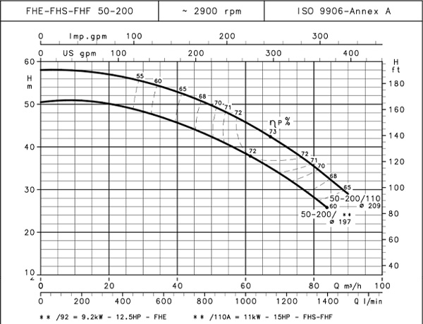 نمودارعملکرد پمپ آب طبقاتی لوارا سری FHE 50-200/110