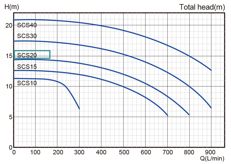 نمودار میزان عملکرد پمپ آب استریم مدل SCS20