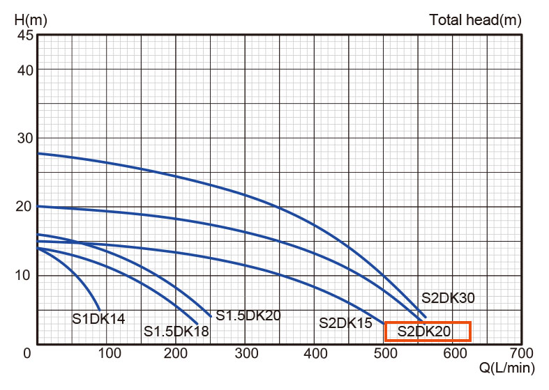 نمودار میزان عملکرد یک پمپ آب استریم مدل S2DK-20A-T