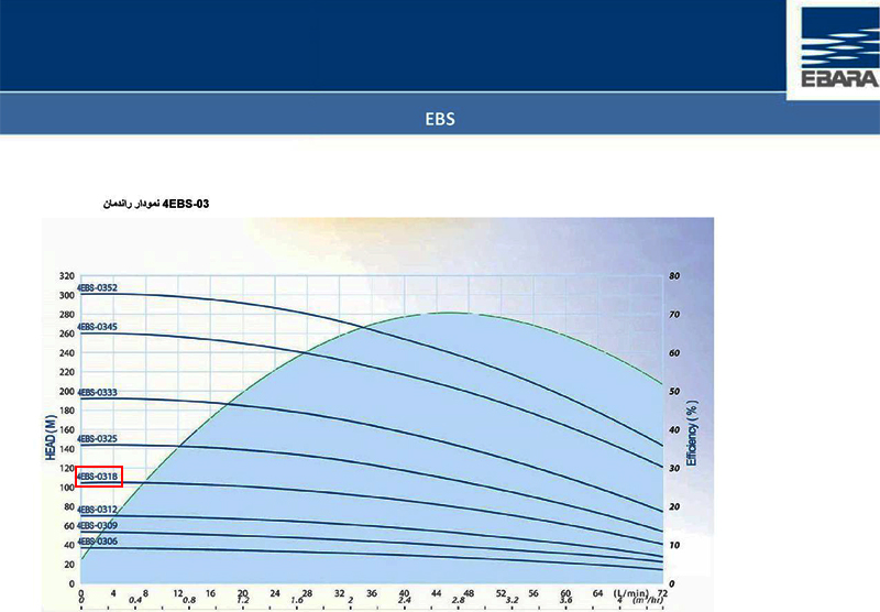 نمودار عملکرد پمپ شناور طبقاتی استیل ابارا 4EBS-0318