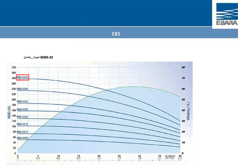 نمودار عملکرد پمپ شناور طبقاتی استیل ابارا 4EBS-0248