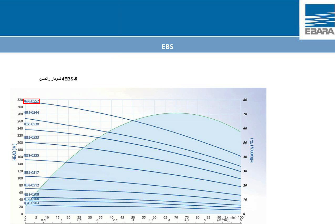 نمودار عملکرد پمپ شناور طبقاتی استیل ابارا 4EBS-0552