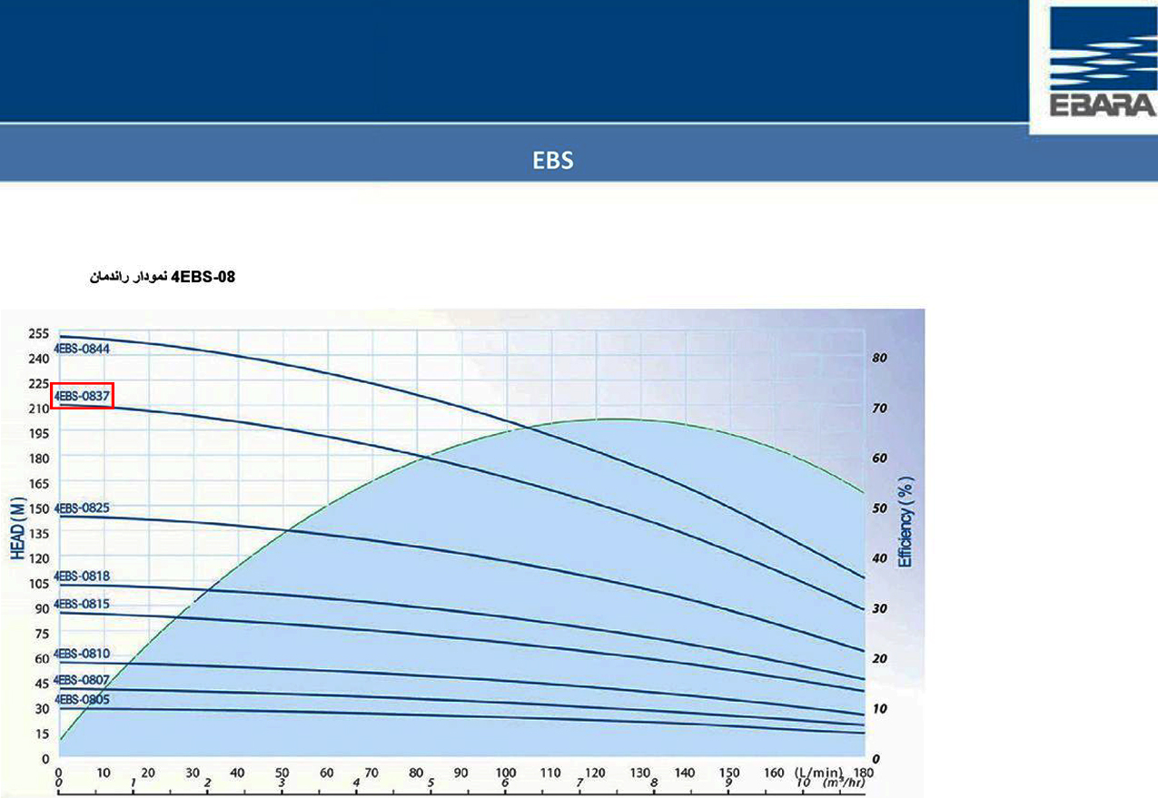 نمودار عملکرد پمپ شناور طبقاتی استیل ابارا 4EBS-0837