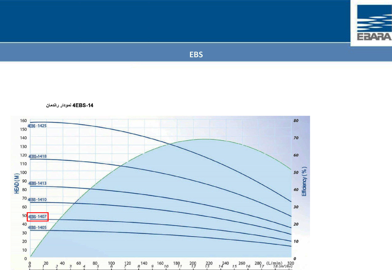 نمودار عملکرد پمپ شناور طبقاتی استیل ابارا 4EBS-1407