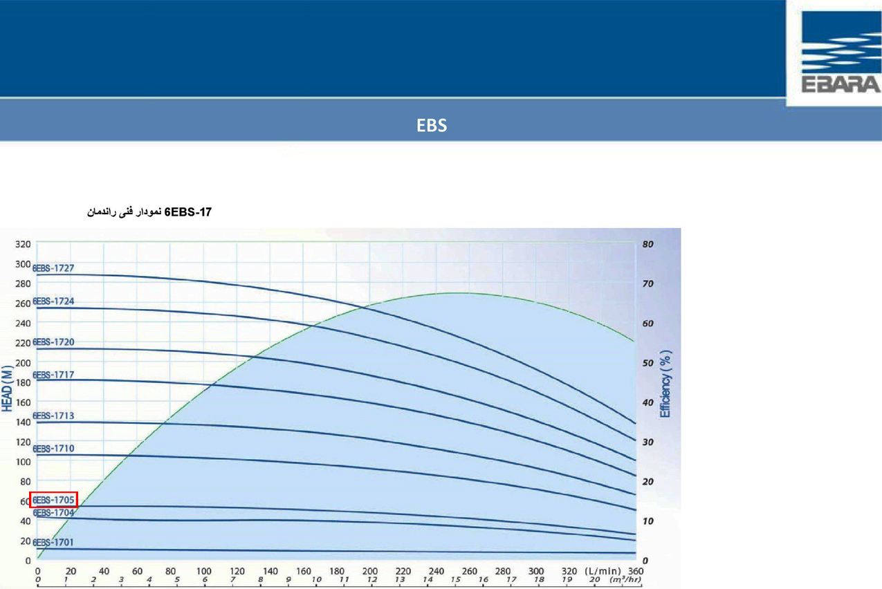 نمودار عملکرد پمپ شناور طبقاتی استیل ابارا 6EBS-1705