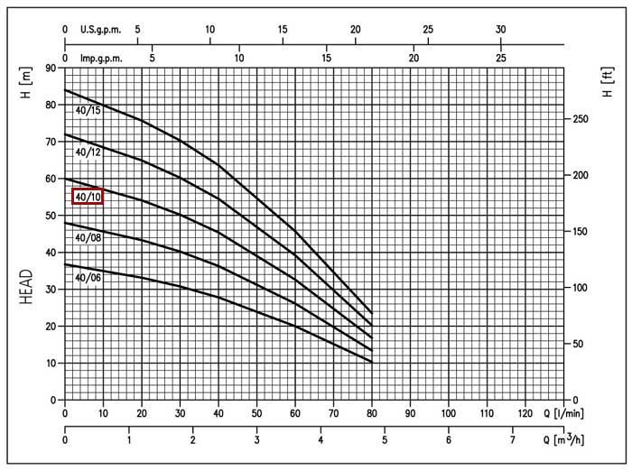 نمودار عملکرد الکتروپمپ شناور طبقاتی استیل ابارا IDROGO 40-10 M