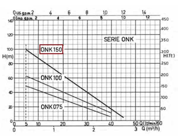 نمودار عملکرد پمپ شناور استیل ابارا ONK 150M