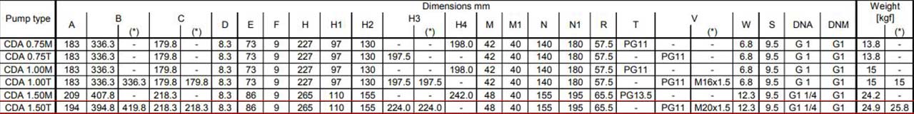 جدولی از ابعاد پمپ آب دو پروانه ابارا CDA 1.50 T IE3
