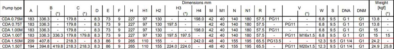 جدولی از ابعاد  پمپ آب دو پروانه ابارا CDA 1.50 M