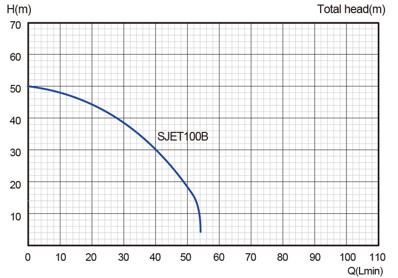 نمودار عملکرد پمپ آب استریم مدل SJET100B