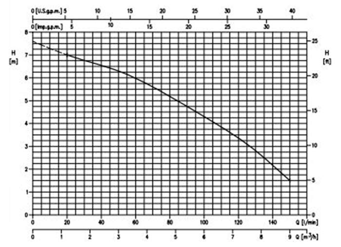 نمودار عملکرد یک پمپ کف کش تمام استیل ابارا OPTIMA M/A