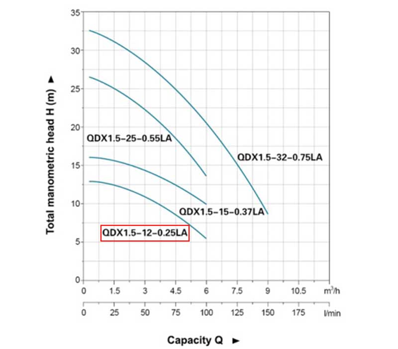 نمودار عملکرد پمپ کف کش لئو مدل QDX1.5-12-025A