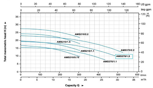 نمودار میزان عملکرد پمپ آب لئو مدل AMS 370/1.5