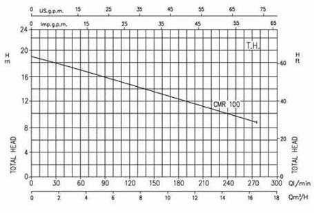 نمودار عملکرد پمپ آب چدنی ابارا CMR 1.00T IE3