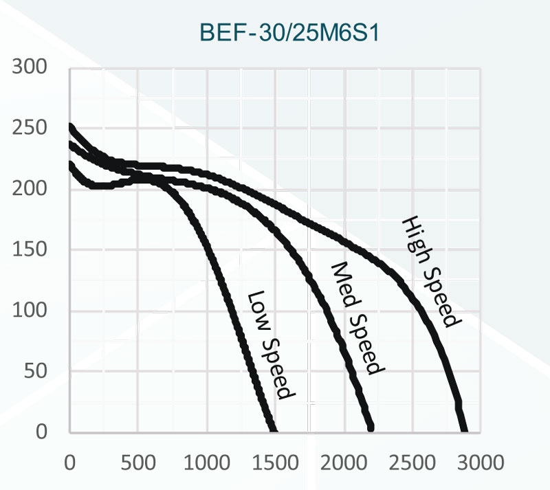 نمودار عملکرد فن سانتریفیوژ 30 سانت دوطرفه فوروارد سه سرعته دمنده BEF-30-25M6S1