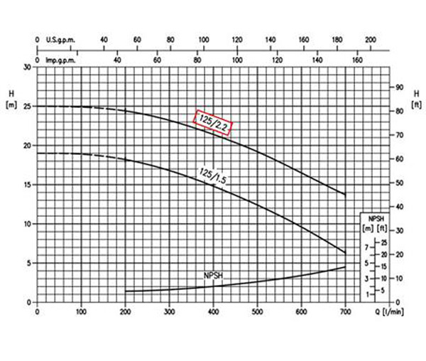 نمودار عملکردپمپ آب چدنی پروانه استیل ابارا 3D 50-125/2.2 T