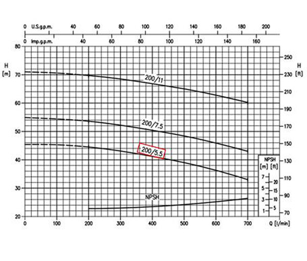 نمودار عملکرد پمپ آب چدنی پروانه استیل ابارا 3D 40-200/5.5 T