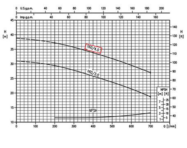 نمودار عملکرد پمپ آب چدنی پروانه استیل ابارا 3D 40-160/4 T