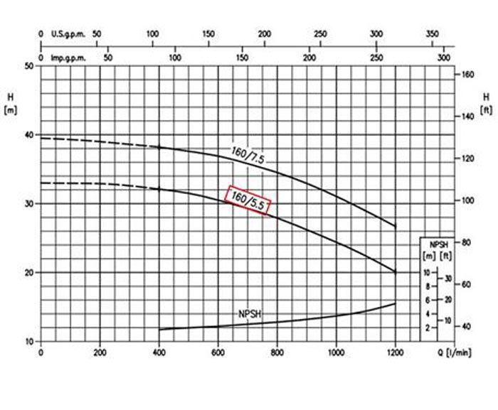 نمودار عملکرد پمپ آب چدنی پروانه استیل ابارا 3D 50-160/5.5 A T