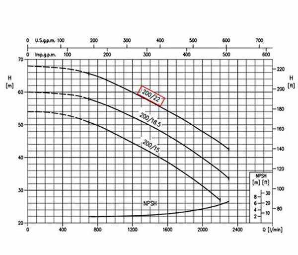 نمودار عملکرد پمپ آب چدنی پروانه استیل ابارا 3D/E 65-200/22 A T IE3