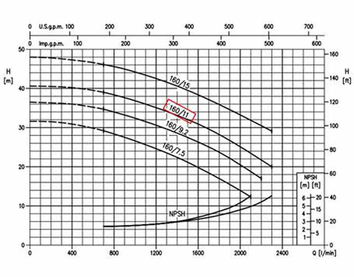 نمودار عملکرد پمپ آب چدنی پروانه استیل ابارا 3D/E 65-160/11  T IE3