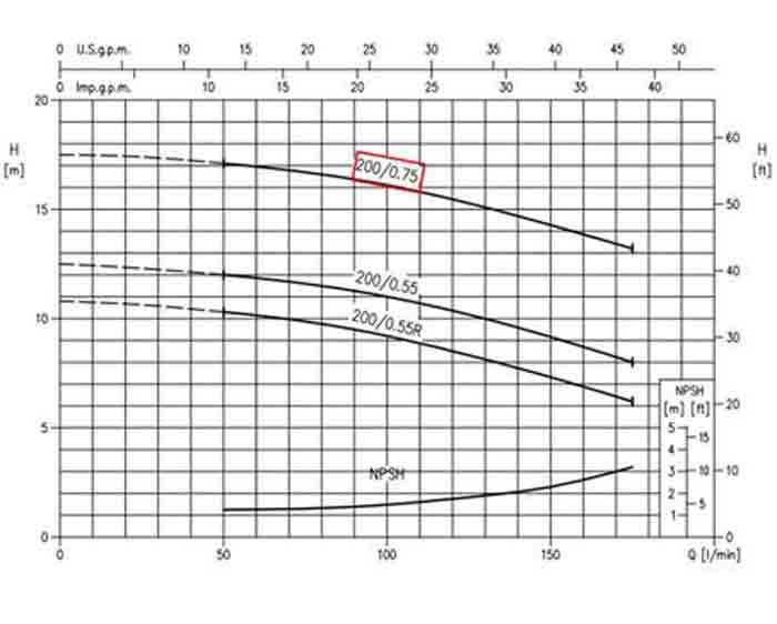 نمودار عملکرد پمپ آب چدنی ابارا 3D4 32-200/0.75