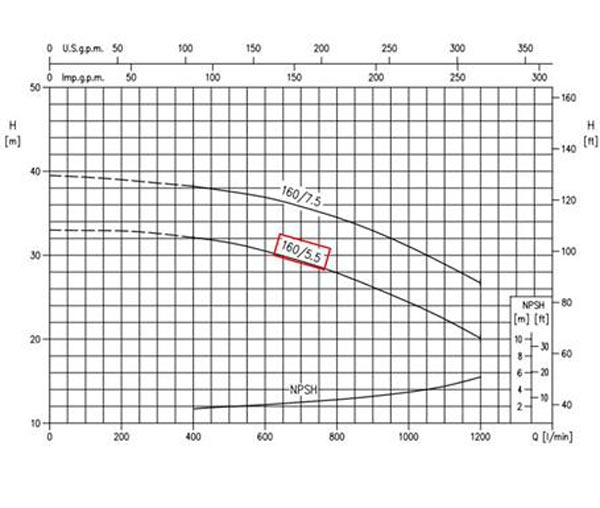 نمودار عملکرد پمپ آب چدنی ابارا 3D4 50-160/5.5 