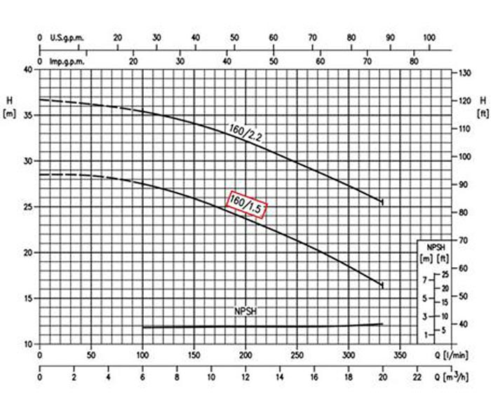 نمودار عملکرد پمپ آب چدنی ابارا 3D4/I 65-200/2.2 IE3