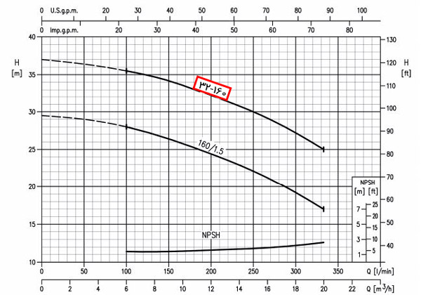 نمودار عملکرد پمپ بدون موتور استیل 316 ابارا 3LPF 32-160