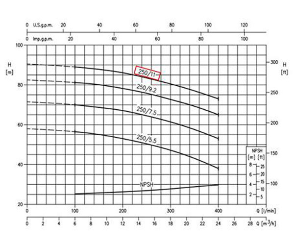 نمودار عملکرد پمپ آب چدنی ابارا MD/I 32-250/11 T IE3