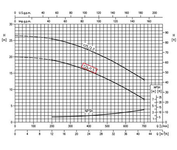 نمودار عملکرد پمپ آب چدنی ابارا MD/E 40-125/1.5 T IE2