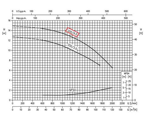 نمودار عمل کرد پمپ آب سانتریفیوژ چدنی ابارا MMD4/E 80-200/4 IE2