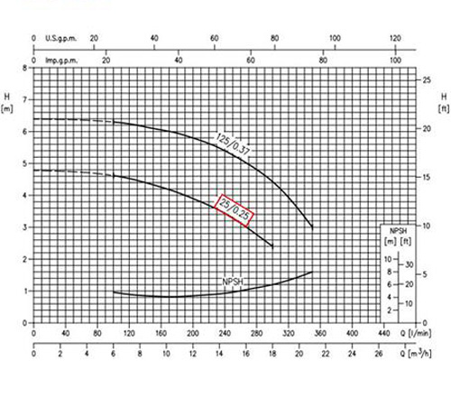 نمودار عملکرد پمپ آب سانتریفیوژ چدنی ابارا MMD4 40-125/0.25 IE2
